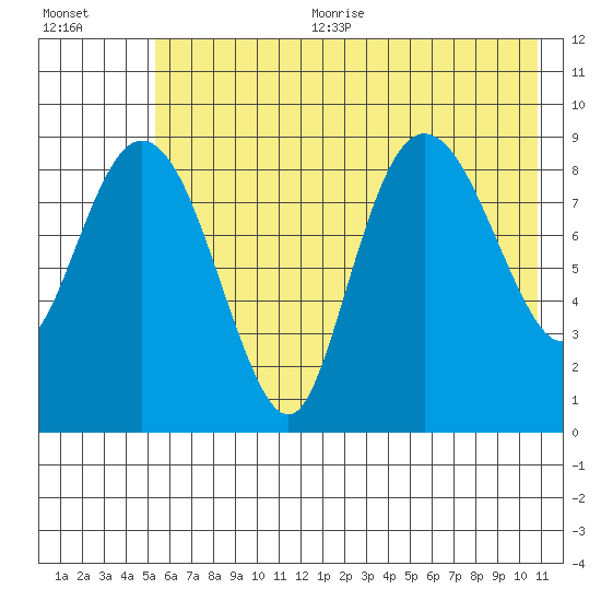 Two Arm Bay tide chart for Sunday, July 23, 2023