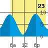 Two Arm Bay tide chart for Sunday, July 23, 2023