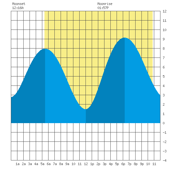 Two Arm Bay tide chart for Monday, July 24, 2023