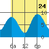 Two Arm Bay tide chart for Monday, July 24, 2023