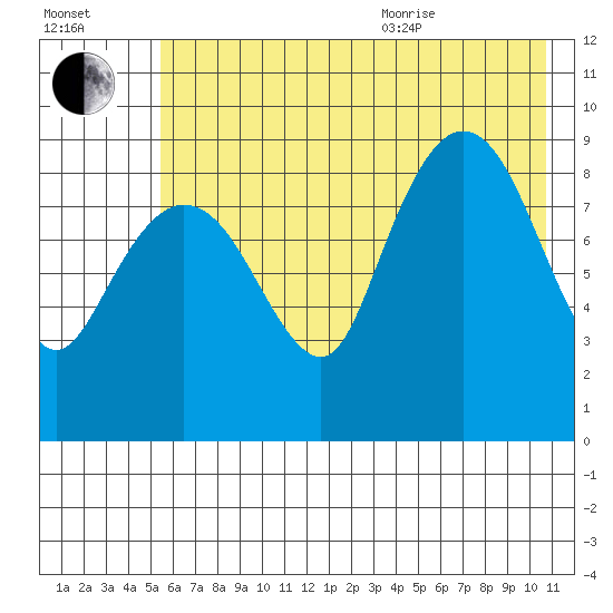 Two Arm Bay tide chart for Tuesday, July 25, 2023