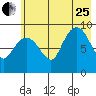 Two Arm Bay tide chart for Tuesday, July 25, 2023