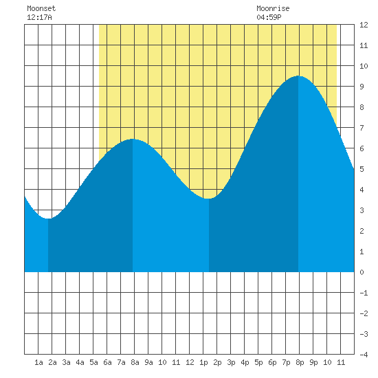 Two Arm Bay tide chart for Wednesday, July 26, 2023