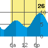 Two Arm Bay tide chart for Wednesday, July 26, 2023