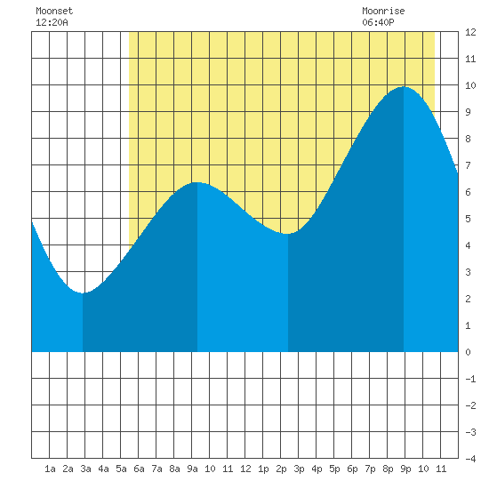 Two Arm Bay tide chart for Thursday, July 27, 2023