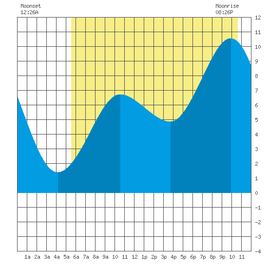 Two Arm Bay tide chart for Friday, July 28, 2023