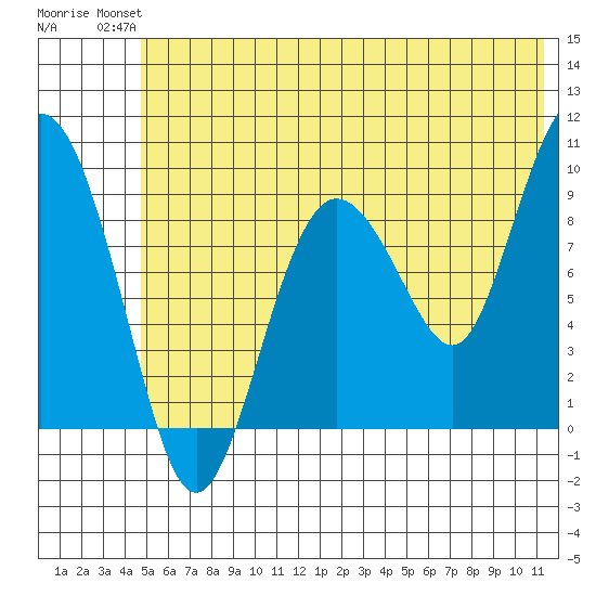Two Arm Bay tide chart for Sunday, July 2, 2023