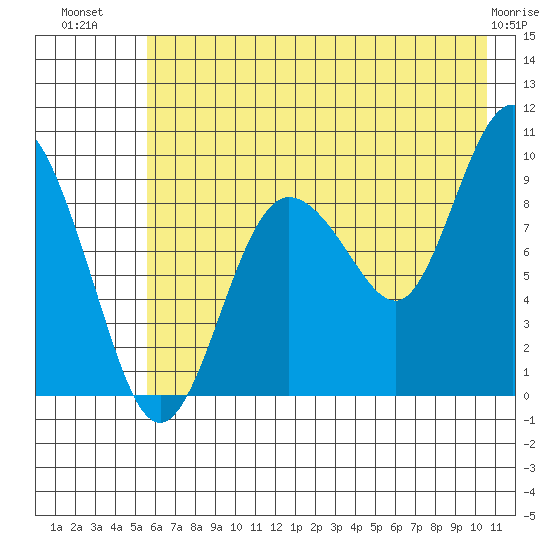 Two Arm Bay tide chart for Sunday, July 30, 2023