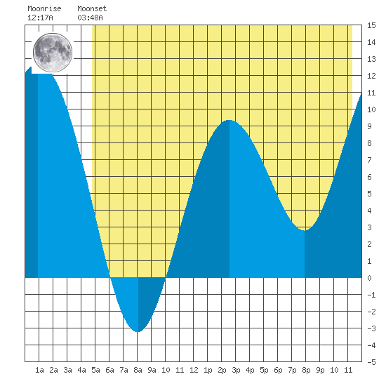 Two Arm Bay tide chart for Monday, July 3, 2023