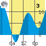 Two Arm Bay tide chart for Monday, July 3, 2023