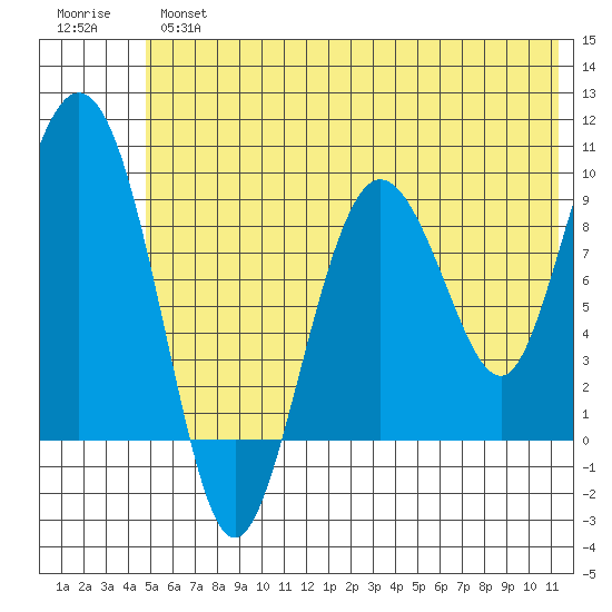 Two Arm Bay tide chart for Tuesday, July 4, 2023