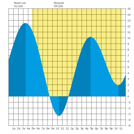 Two Arm Bay tide chart for Thursday, July 6, 2023