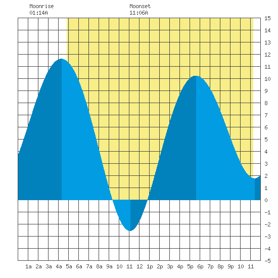 Two Arm Bay tide chart for Friday, July 7, 2023