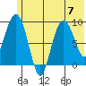 Two Arm Bay tide chart for Friday, July 7, 2023
