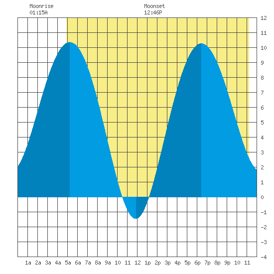 Two Arm Bay tide chart for Saturday, July 8, 2023
