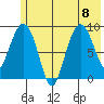 Two Arm Bay tide chart for Saturday, July 8, 2023