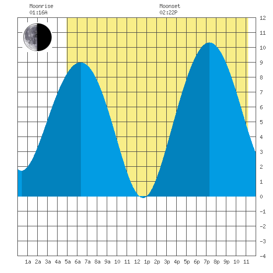 Two Arm Bay tide chart for Sunday, July 9, 2023
