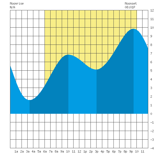 Two Arm Bay tide chart for Thursday, August 10, 2023