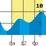 Two Arm Bay tide chart for Thursday, August 10, 2023
