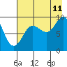 Two Arm Bay tide chart for Friday, August 11, 2023