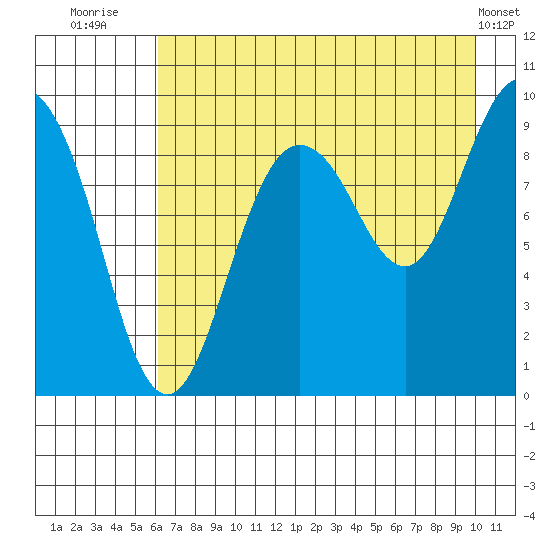 Two Arm Bay tide chart for Sunday, August 13, 2023