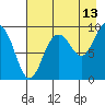 Two Arm Bay tide chart for Sunday, August 13, 2023