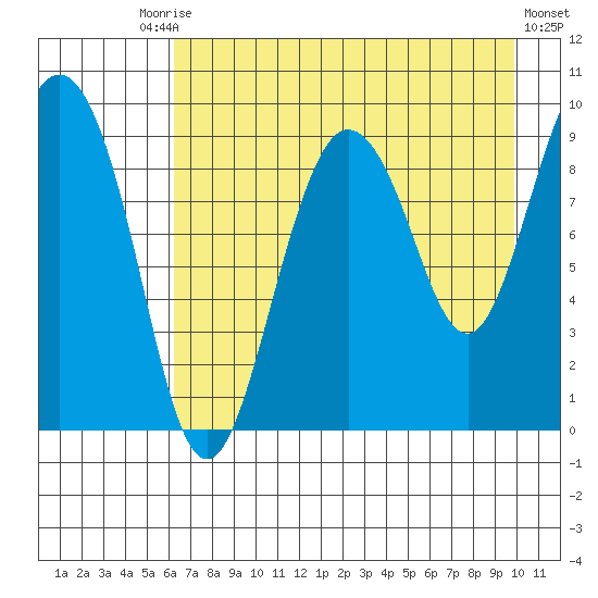 Two Arm Bay tide chart for Tuesday, August 15, 2023