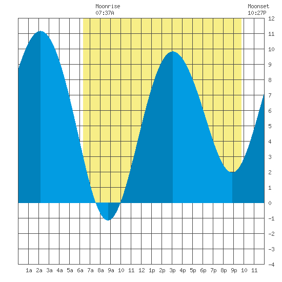 Two Arm Bay tide chart for Thursday, August 17, 2023