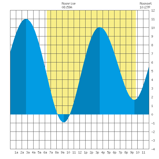 Two Arm Bay tide chart for Friday, August 18, 2023
