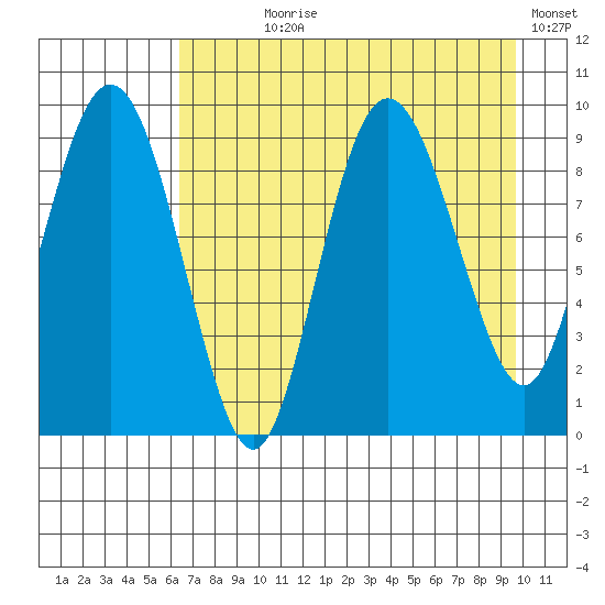 Two Arm Bay tide chart for Saturday, August 19, 2023