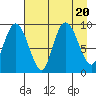 Two Arm Bay tide chart for Sunday, August 20, 2023