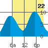 Two Arm Bay tide chart for Tuesday, August 22, 2023