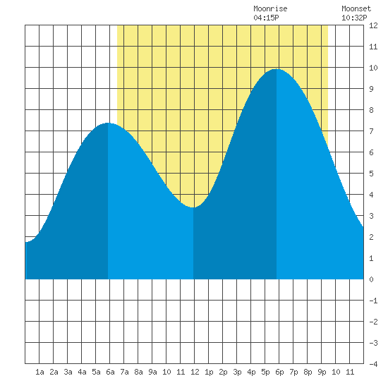 Two Arm Bay tide chart for Wednesday, August 23, 2023