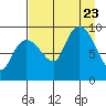 Two Arm Bay tide chart for Wednesday, August 23, 2023