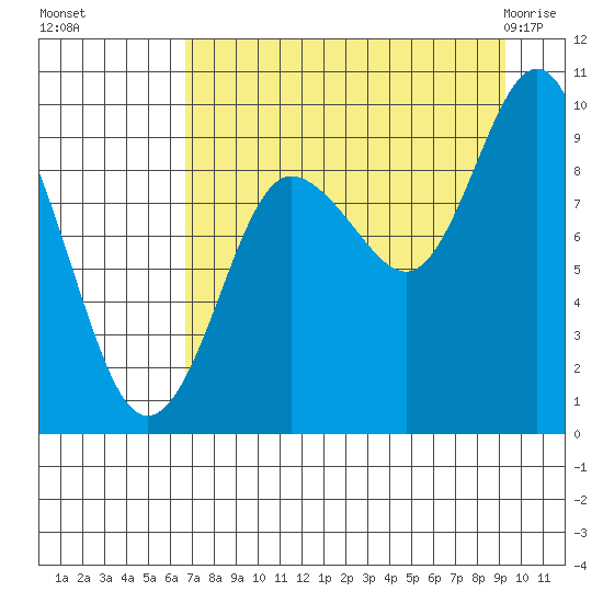 Two Arm Bay tide chart for Sunday, August 27, 2023