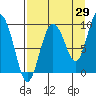 Two Arm Bay tide chart for Tuesday, August 29, 2023