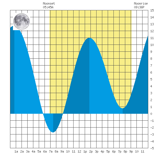 Two Arm Bay tide chart for Wednesday, August 30, 2023