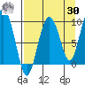 Two Arm Bay tide chart for Wednesday, August 30, 2023