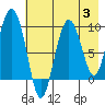 Two Arm Bay tide chart for Thursday, August 3, 2023