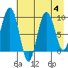 Two Arm Bay tide chart for Friday, August 4, 2023