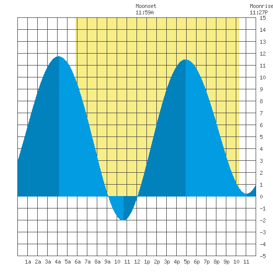 Two Arm Bay tide chart for Saturday, August 5, 2023