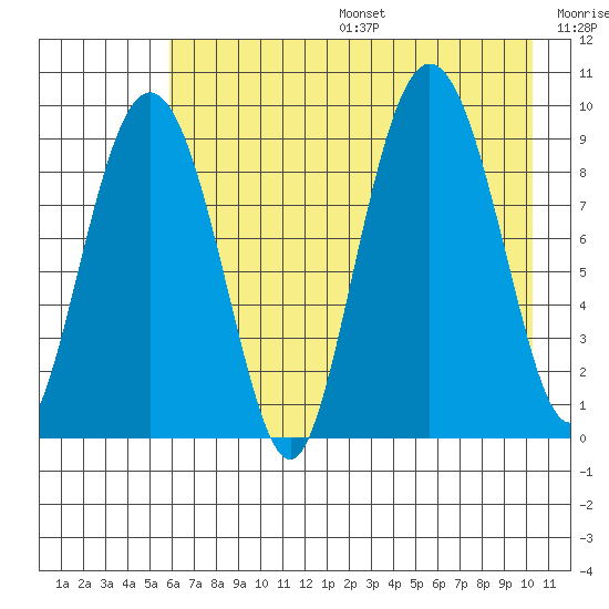 Two Arm Bay tide chart for Sunday, August 6, 2023