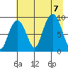 Two Arm Bay tide chart for Monday, August 7, 2023