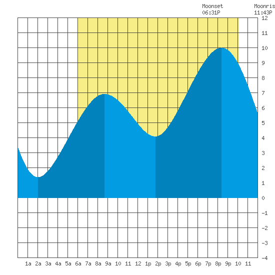 Two Arm Bay tide chart for Wednesday, August 9, 2023