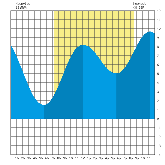 Two Arm Bay tide chart for Sunday, September 10, 2023