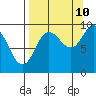 Two Arm Bay tide chart for Sunday, September 10, 2023