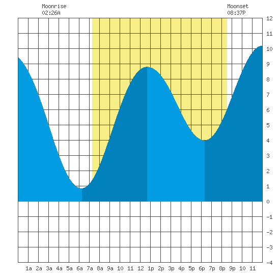 Two Arm Bay tide chart for Monday, September 11, 2023