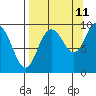 Two Arm Bay tide chart for Monday, September 11, 2023