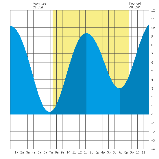 Two Arm Bay tide chart for Tuesday, September 12, 2023