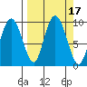 Two Arm Bay tide chart for Sunday, September 17, 2023